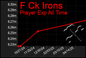 Total Graph of F Ck Irons