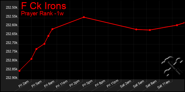 Last 7 Days Graph of F Ck Irons
