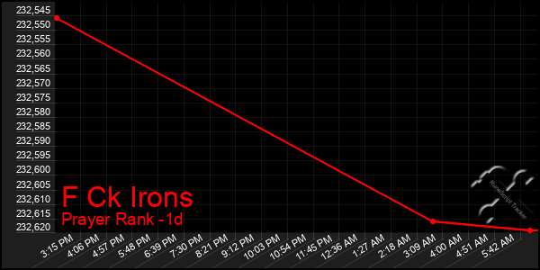 Last 24 Hours Graph of F Ck Irons
