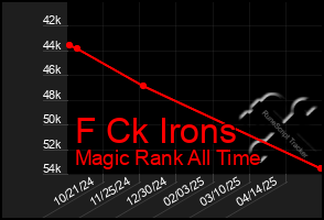 Total Graph of F Ck Irons