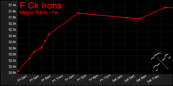 Last 7 Days Graph of F Ck Irons