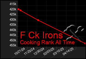 Total Graph of F Ck Irons