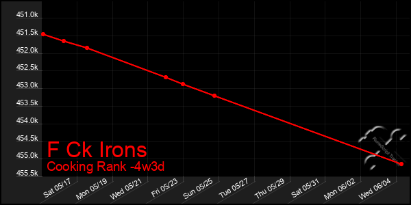 Last 31 Days Graph of F Ck Irons