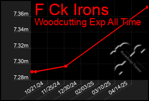 Total Graph of F Ck Irons