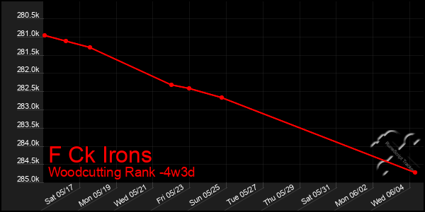 Last 31 Days Graph of F Ck Irons