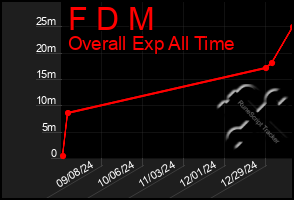 Total Graph of F D M