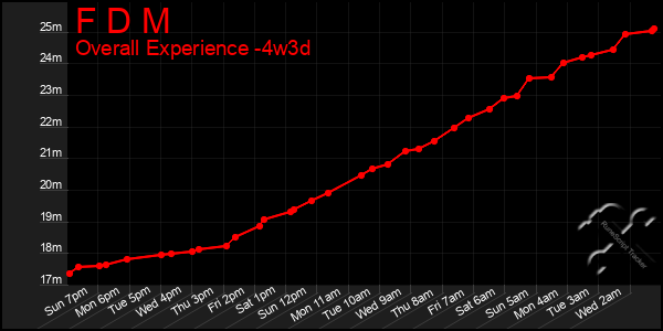 Last 31 Days Graph of F D M