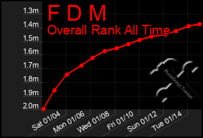 Total Graph of F D M