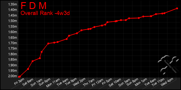 Last 31 Days Graph of F D M