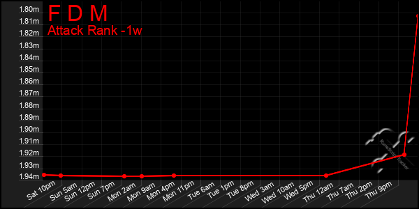 Last 7 Days Graph of F D M