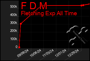 Total Graph of F D M