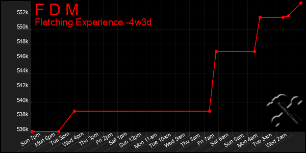 Last 31 Days Graph of F D M