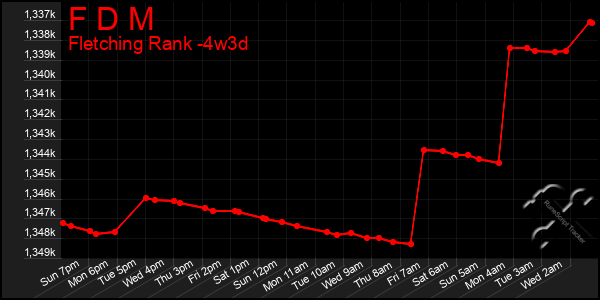 Last 31 Days Graph of F D M