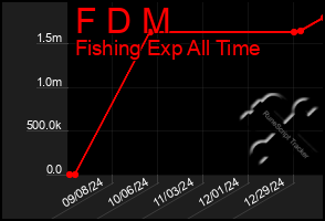 Total Graph of F D M