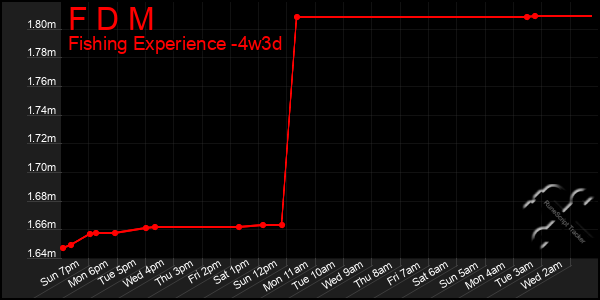 Last 31 Days Graph of F D M