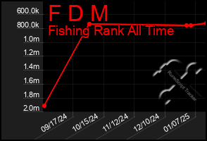 Total Graph of F D M