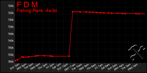 Last 31 Days Graph of F D M