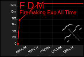 Total Graph of F D M