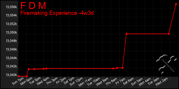 Last 31 Days Graph of F D M