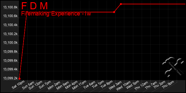 Last 7 Days Graph of F D M