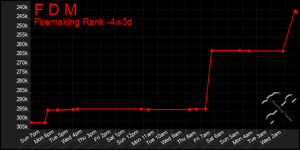 Last 31 Days Graph of F D M