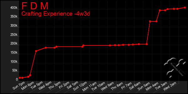 Last 31 Days Graph of F D M