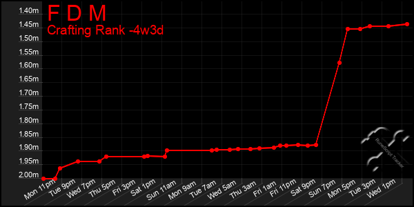 Last 31 Days Graph of F D M