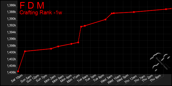 Last 7 Days Graph of F D M