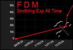 Total Graph of F D M