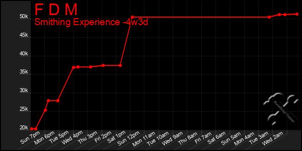 Last 31 Days Graph of F D M