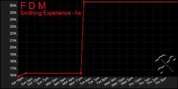 Last 7 Days Graph of F D M