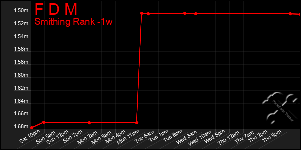 Last 7 Days Graph of F D M