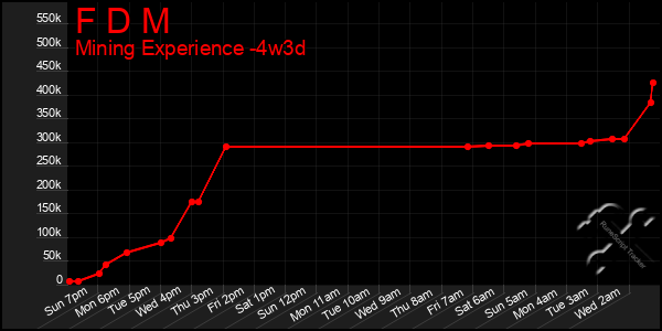 Last 31 Days Graph of F D M