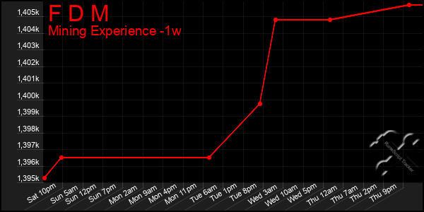 Last 7 Days Graph of F D M