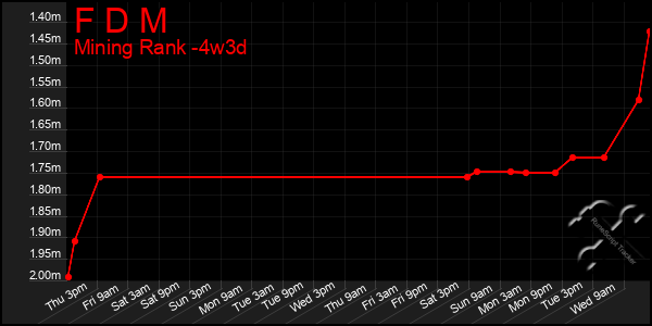 Last 31 Days Graph of F D M