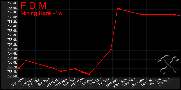 Last 7 Days Graph of F D M