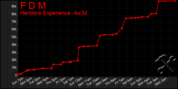 Last 31 Days Graph of F D M