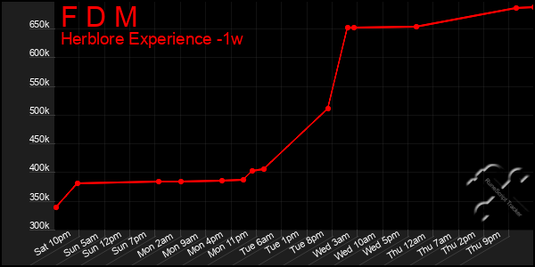 Last 7 Days Graph of F D M