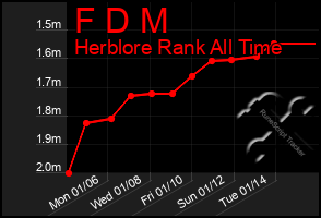 Total Graph of F D M