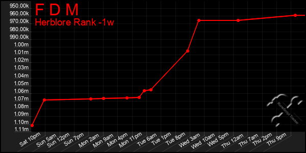 Last 7 Days Graph of F D M