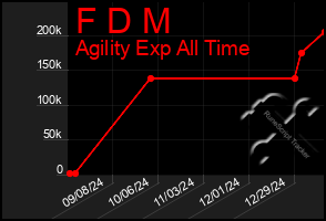 Total Graph of F D M