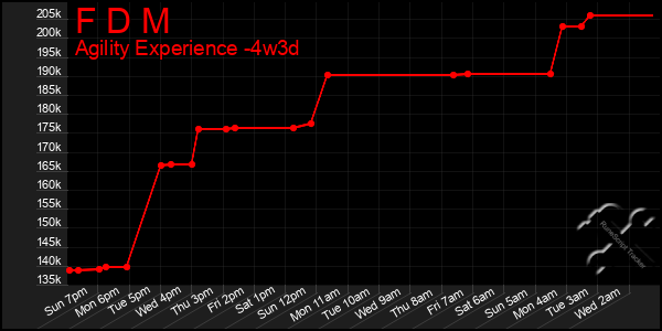 Last 31 Days Graph of F D M