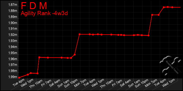 Last 31 Days Graph of F D M