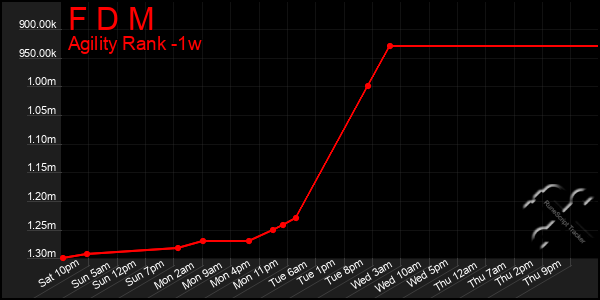 Last 7 Days Graph of F D M