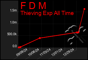 Total Graph of F D M