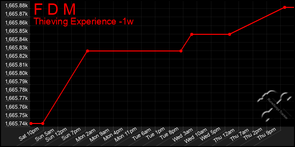 Last 7 Days Graph of F D M