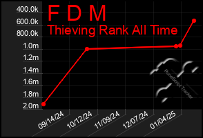 Total Graph of F D M