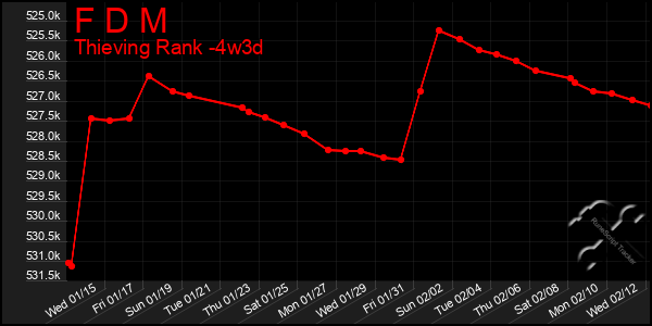 Last 31 Days Graph of F D M