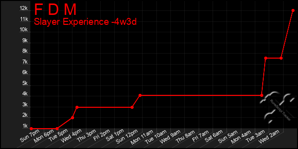 Last 31 Days Graph of F D M