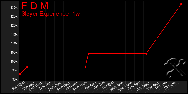 Last 7 Days Graph of F D M